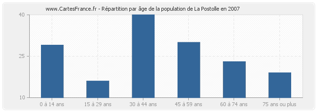 Répartition par âge de la population de La Postolle en 2007